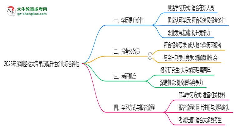 2025年深圳函授大專學歷提升性價比綜合評估思維導(dǎo)圖