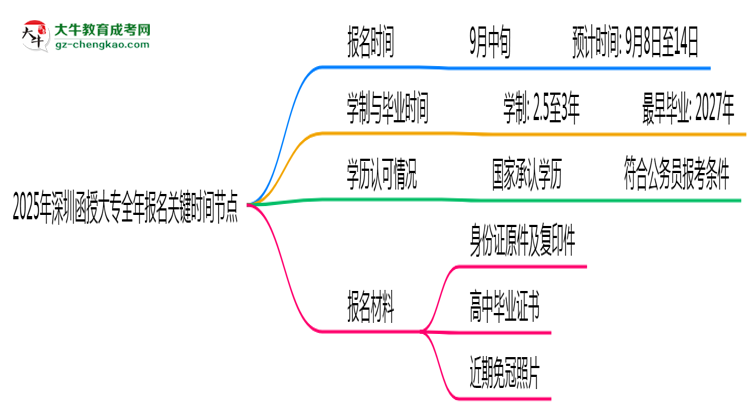 2025年深圳函授大專(zhuān)全年報(bào)名關(guān)鍵時(shí)間節(jié)點(diǎn)匯總思維導(dǎo)圖