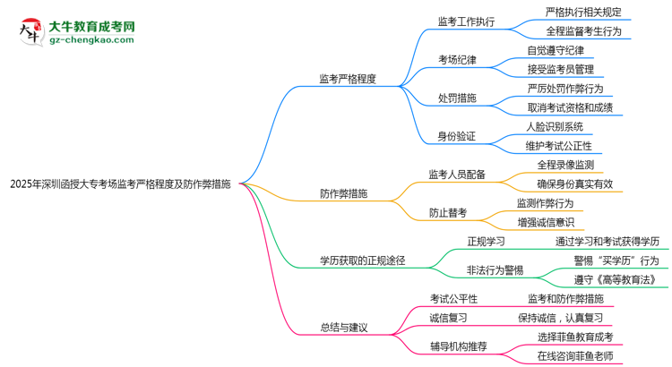 2025年深圳函授大?？紙?chǎng)監(jiān)考嚴(yán)格程度及防作弊措施思維導(dǎo)圖