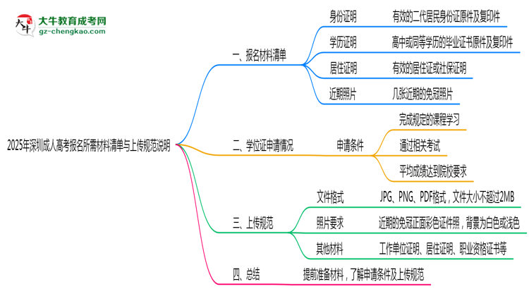 2025年深圳成人高考報(bào)名所需材料清單與上傳規(guī)范說明思維導(dǎo)圖
