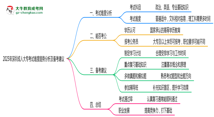 2025年深圳成人大?？荚囯y度趨勢分析及備考建議思維導圖