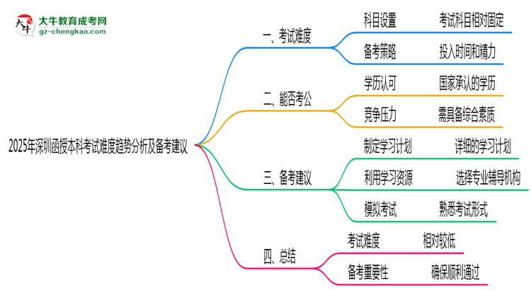 2025年深圳函授本科考試難度趨勢(shì)分析及備考建議思維導(dǎo)圖