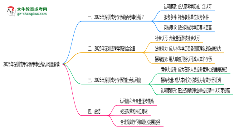 2025年深圳成考學歷考事業(yè)編認可度解讀思維導(dǎo)圖