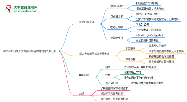 2025年廣州成人大專全年報名關(guān)鍵時間節(jié)點(diǎn)匯總思維導(dǎo)圖