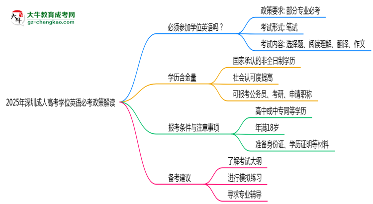 2025年深圳成人高考學(xué)位英語(yǔ)必考政策最新解讀思維導(dǎo)圖