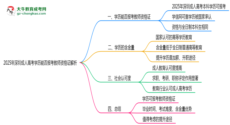 2025年深圳成人高考學(xué)歷能否報考教師資格證解析思維導(dǎo)圖