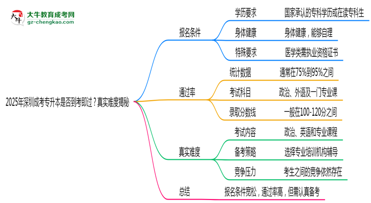 2025年深圳成考專升本是否到考即過？真實(shí)難度揭秘思維導(dǎo)圖