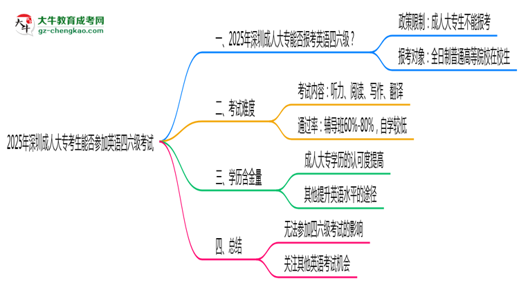 2025年深圳成人大?？忌芊駞⒓佑⒄Z四六級考試思維導(dǎo)圖