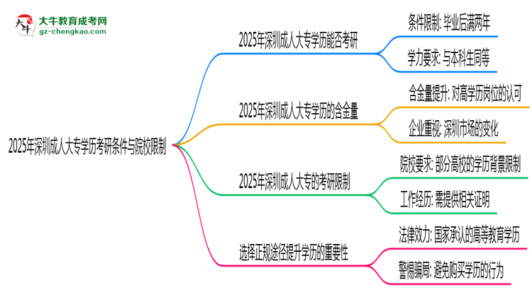 2025年深圳成人大專(zhuān)學(xué)歷考研條件與院校限制思維導(dǎo)圖