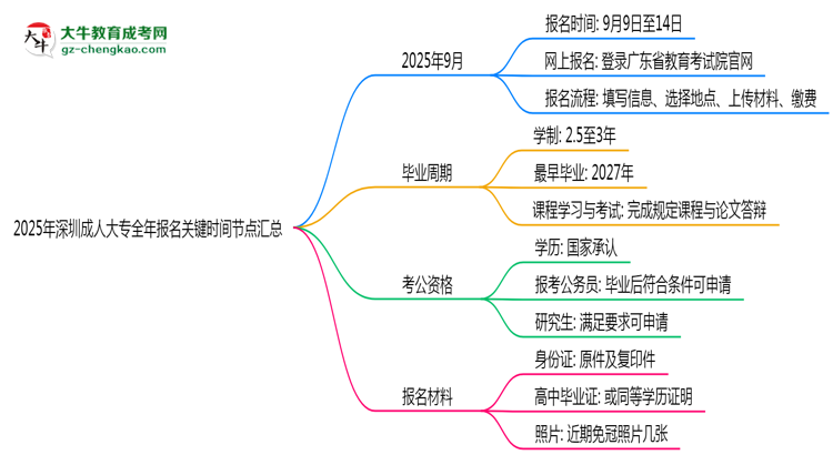 2025年深圳成人大專全年報名關鍵時間節(jié)點匯總思維導圖
