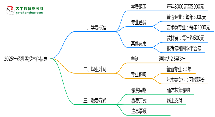 2025年深圳函授本科學(xué)費收費標(biāo)準(zhǔn)及繳費避坑指南思維導(dǎo)圖