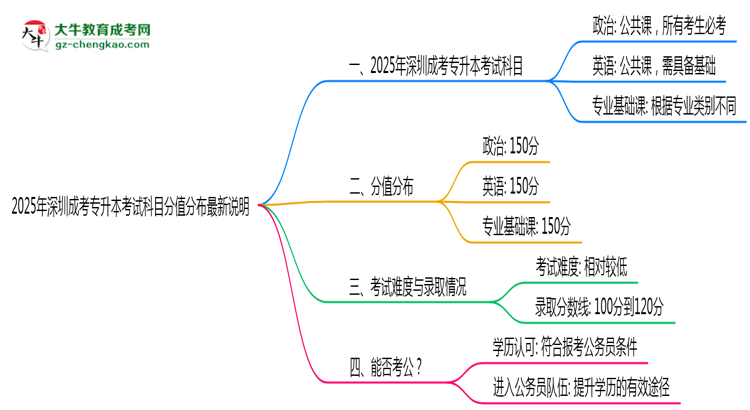 2025年深圳成考專(zhuān)升本考試科目分值分布最新說(shuō)明思維導(dǎo)圖