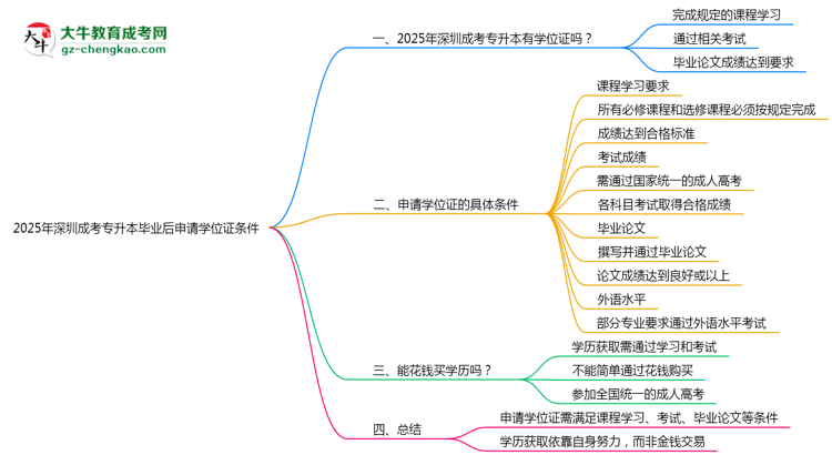 2025年深圳成考專升本畢業(yè)后申請學位證需滿足哪些條件思維導圖