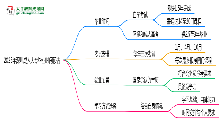 2025年深圳成人大專(zhuān)最快畢業(yè)拿證時(shí)間精準(zhǔn)預(yù)估思維導(dǎo)圖