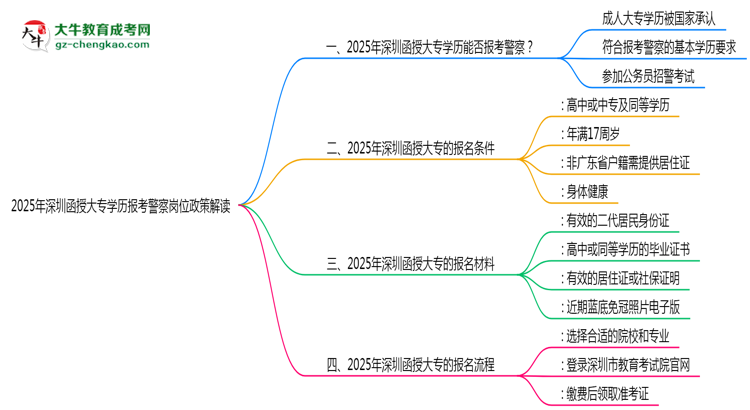 2025年深圳函授大專學歷報考警察崗位政策解讀思維導圖
