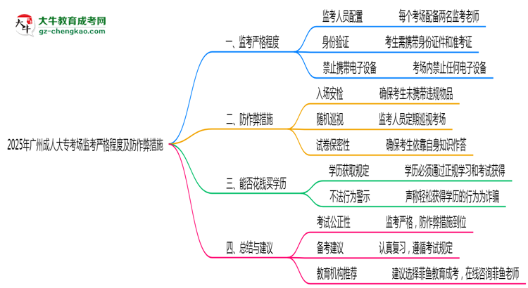2025年廣州成人大?？紙霰O(jiān)考嚴(yán)格程度及防作弊措施思維導(dǎo)圖