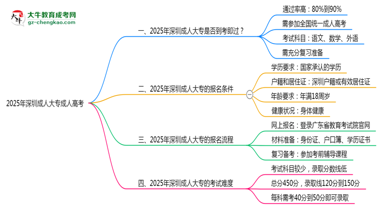 2025年深圳成人大專是否到考即過？真實難度揭秘思維導(dǎo)圖