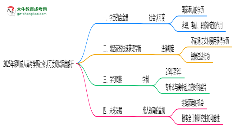 2025年深圳成人高考學歷社會認可度現(xiàn)狀深度解析思維導圖