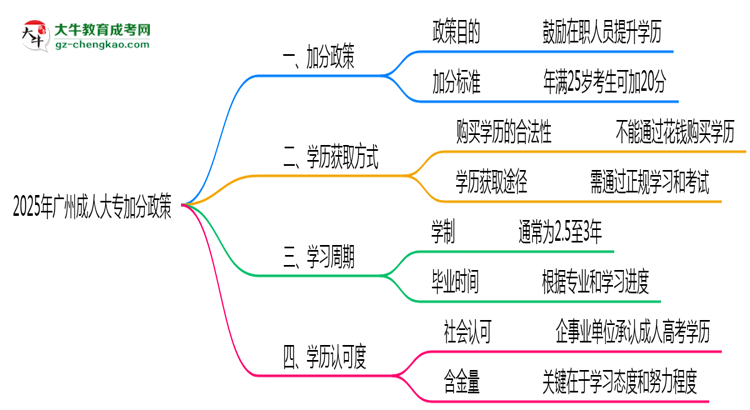 2025年廣州成人大專加分政策適用人群與申報全流程思維導圖
