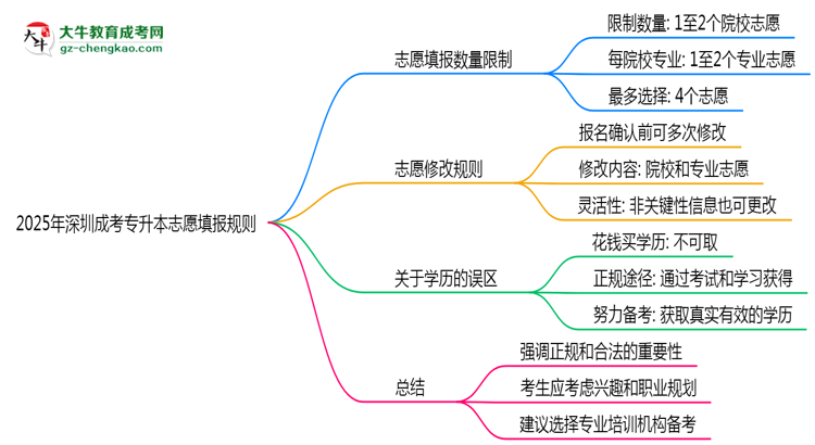 2025年深圳成考專升本志愿填報數(shù)量限制及調整規(guī)則思維導圖