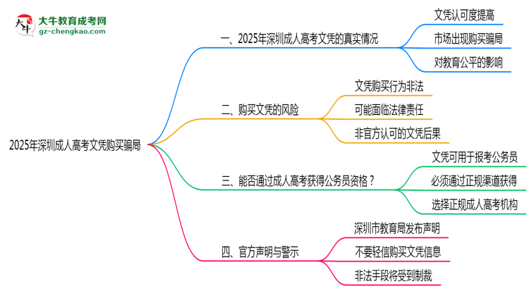 2025年深圳成人高考文憑購(gòu)買騙局官方聲明警示思維導(dǎo)圖