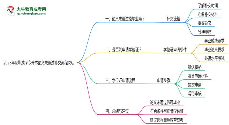 2025年深圳成考專(zhuān)升本論文未通過(guò)補(bǔ)交流程說(shuō)明思維導(dǎo)圖