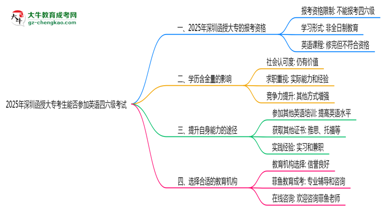 2025年深圳函授大專考生能否參加英語四六級(jí)考試思維導(dǎo)圖