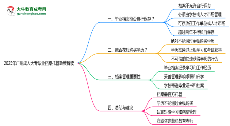 2025年廣州成人大專畢業(yè)檔案托管政策解讀思維導圖
