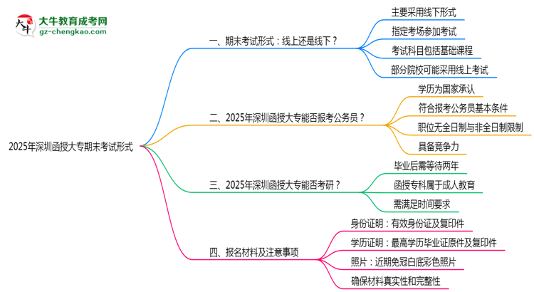 2025年深圳函授大專期末考試形式線上或線下思維導圖