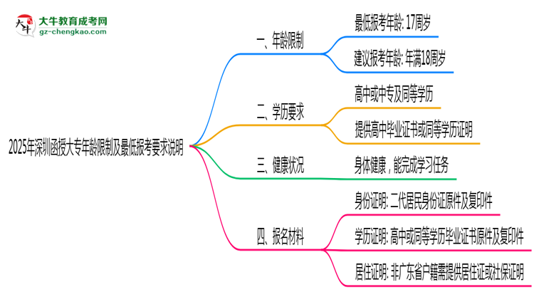 2025年深圳函授大專年齡限制及最低報考要求說明思維導(dǎo)圖