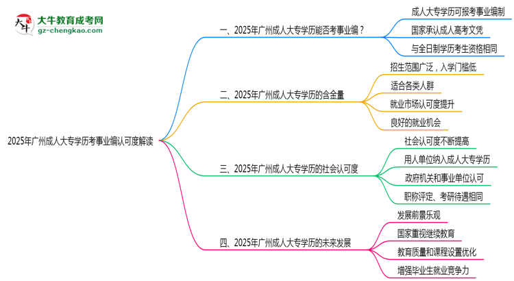 2025年廣州成人大專學(xué)歷考事業(yè)編認(rèn)可度解讀思維導(dǎo)圖