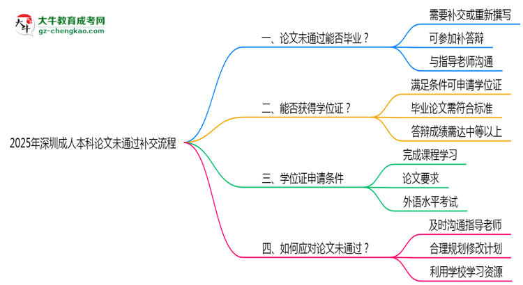 2025年深圳成人本科論文未通過補交流程說明思維導(dǎo)圖