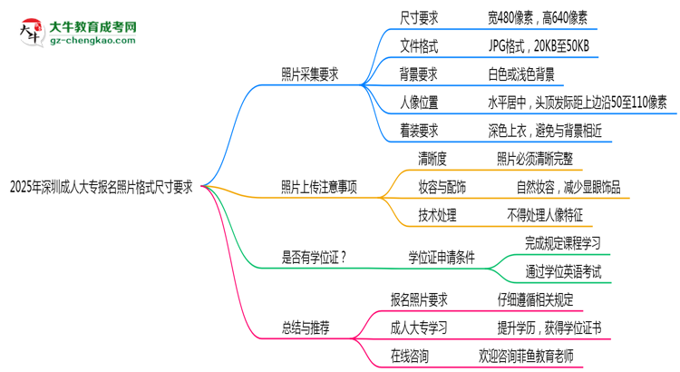2025年深圳成人大專報名照片格式尺寸要求詳解思維導(dǎo)圖