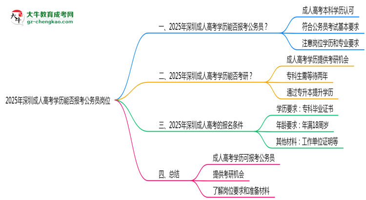 2025年深圳成人高考學(xué)歷能否報考公務(wù)員崗位思維導(dǎo)圖