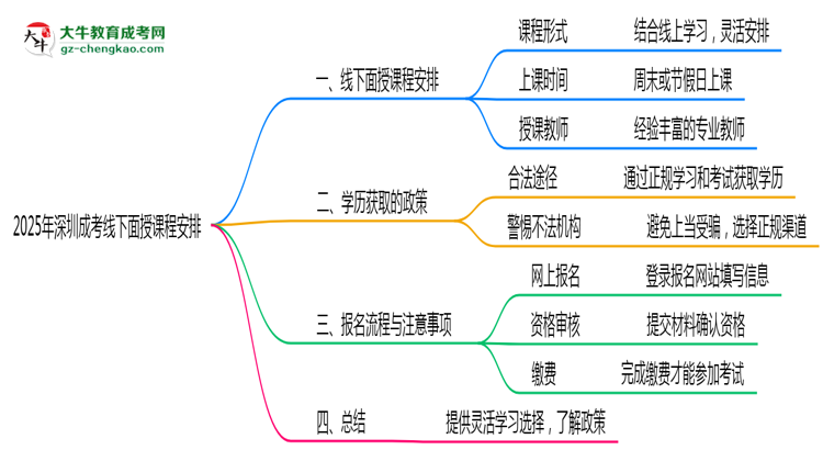 2025年深圳成考線(xiàn)下面授課程安排最新說(shuō)明思維導(dǎo)圖