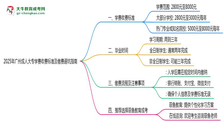 2025年廣州成人大專學(xué)費收費標(biāo)準(zhǔn)及繳費避坑指南思維導(dǎo)圖
