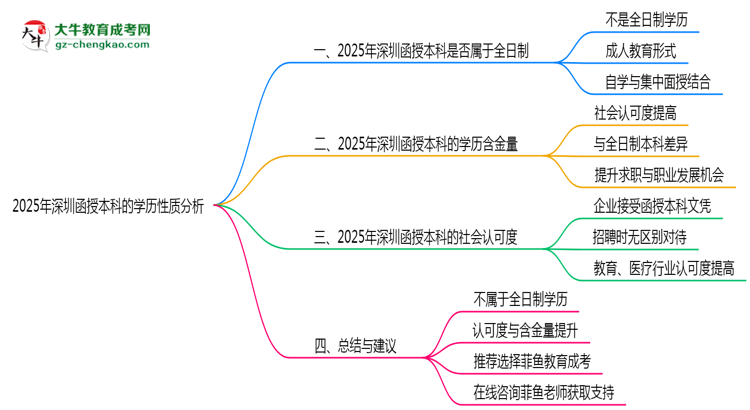 2025年深圳函授本科學歷是否屬于全日制性質(zhì)說明思維導圖