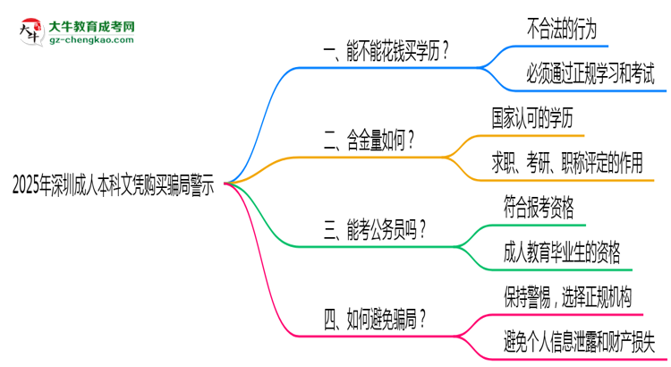 2025年深圳成人本科文憑購(gòu)買騙局官方聲明警示思維導(dǎo)圖