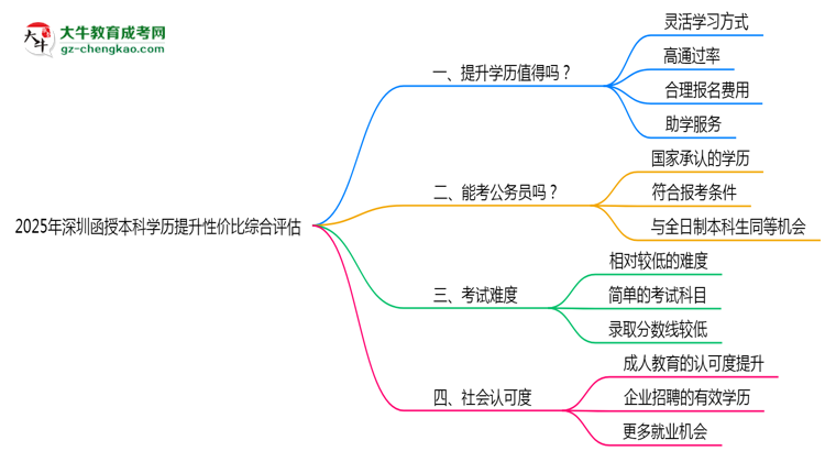 2025年深圳函授本科學歷提升性價比綜合評估思維導圖