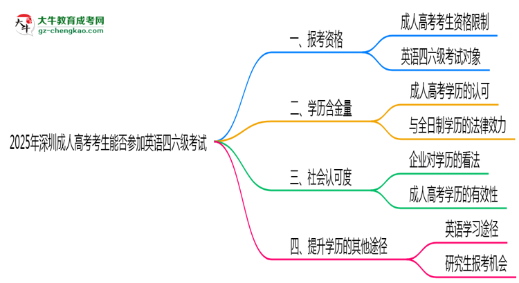 2025年深圳成人高考考生能否參加英語四六級考試思維導(dǎo)圖
