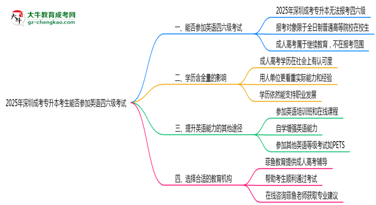 2025年深圳成考專升本考生能否參加英語四六級考試思維導(dǎo)圖