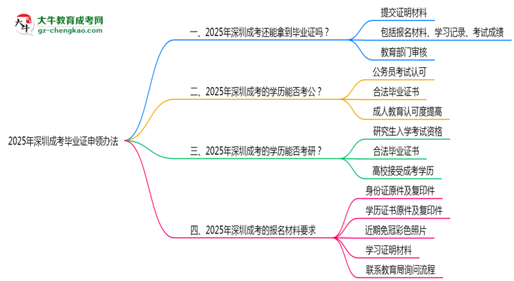 2025年深圳成考機構(gòu)跑路后畢業(yè)證申領(lǐng)辦法思維導圖
