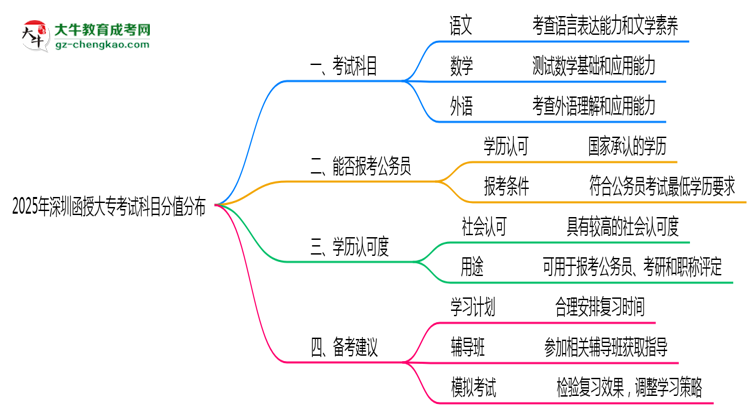 2025年深圳函授大?？荚嚳颇糠种捣植甲钚抡f明思維導圖