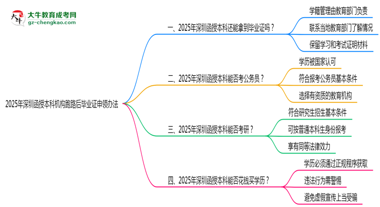 2025年深圳函授本科機構跑路后畢業(yè)證申領辦法思維導圖