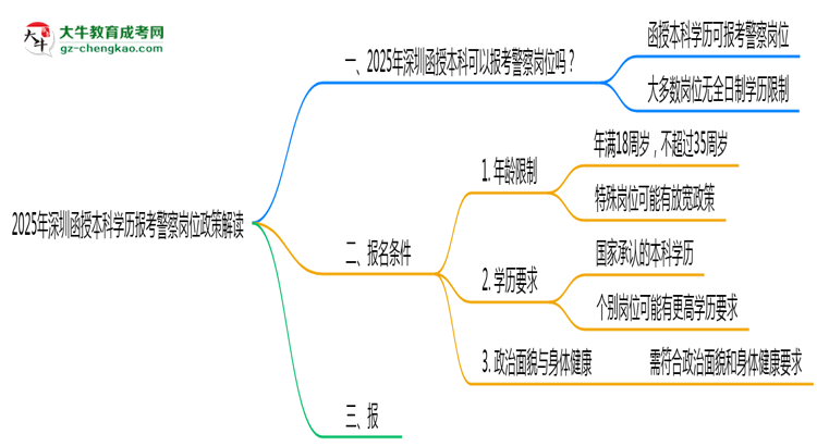 2025年深圳函授本科學(xué)歷報考警察崗位政策解讀思維導(dǎo)圖