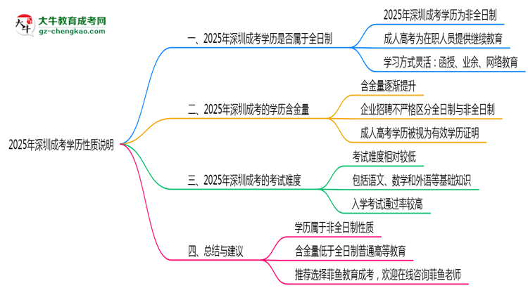 2025年深圳成考學歷是否屬于全日制性質(zhì)說明思維導圖