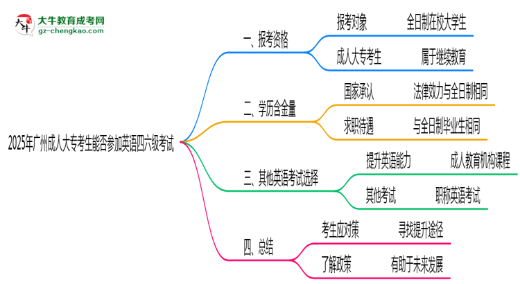 2025年廣州成人大?？忌芊駞⒓佑⒄Z四六級(jí)考試思維導(dǎo)圖