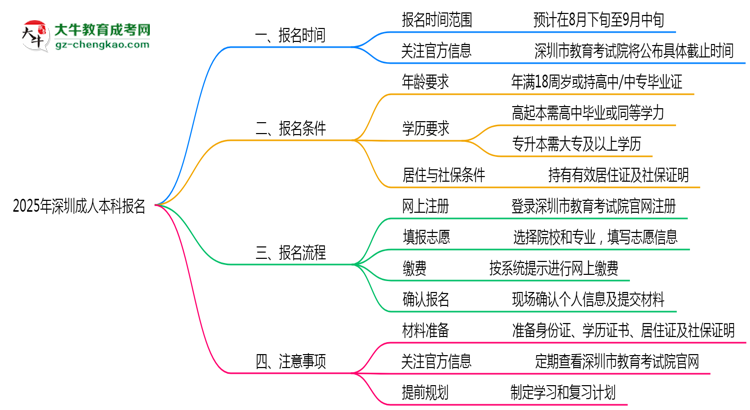 2025年深圳成人本科報名截止時間與注意事項思維導(dǎo)圖