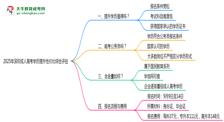 2025年深圳成人高考學(xué)歷提升性價(jià)比綜合評(píng)估思維導(dǎo)圖