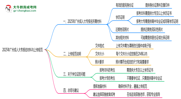 2025年廣州成人大專(zhuān)報(bào)名所需材料清單與上傳規(guī)范說(shuō)明思維導(dǎo)圖